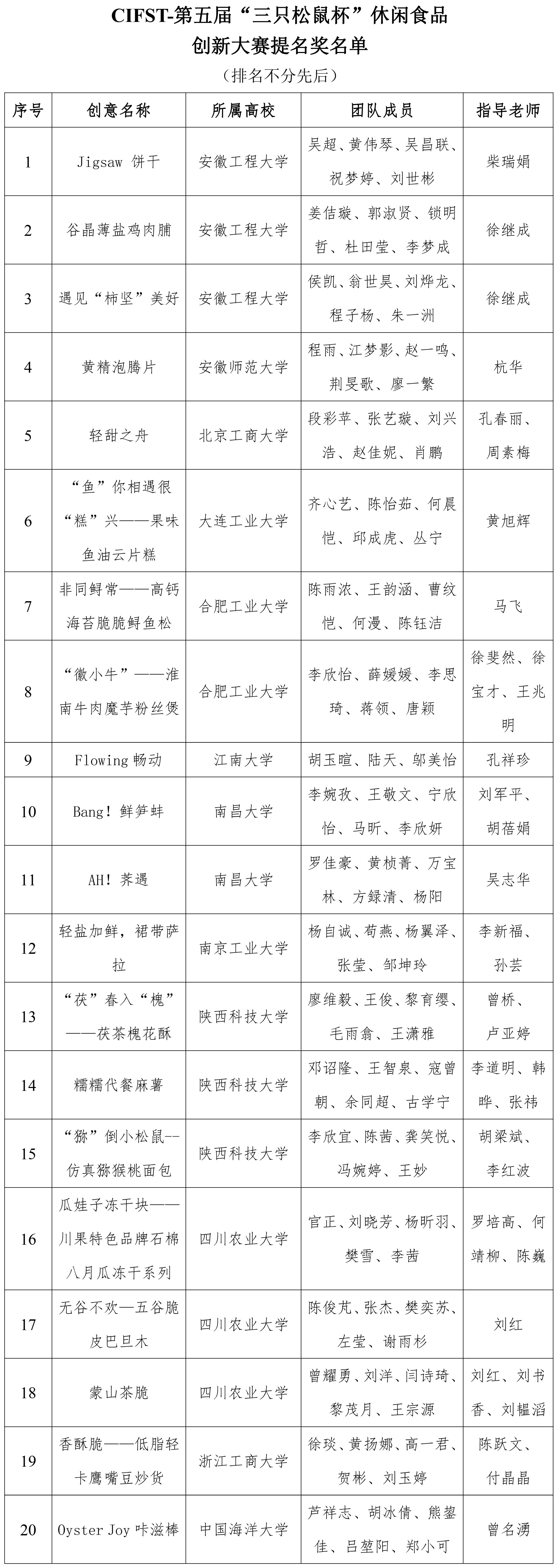 三只松鼠杯休閑食品創(chuàng)新大賽復(fù)賽結(jié)果通知0825-4