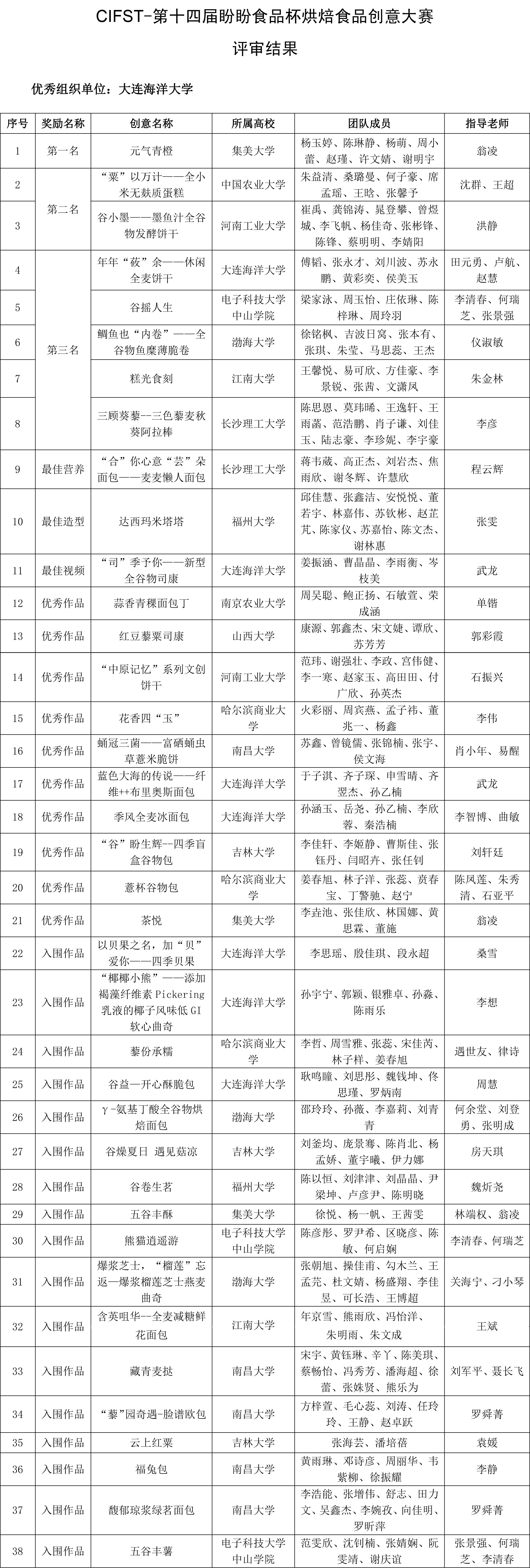 CIFST-第十四屆盼盼食品杯烘焙食品創(chuàng)意大賽評審結(jié)果（上網(wǎng)格式）-1