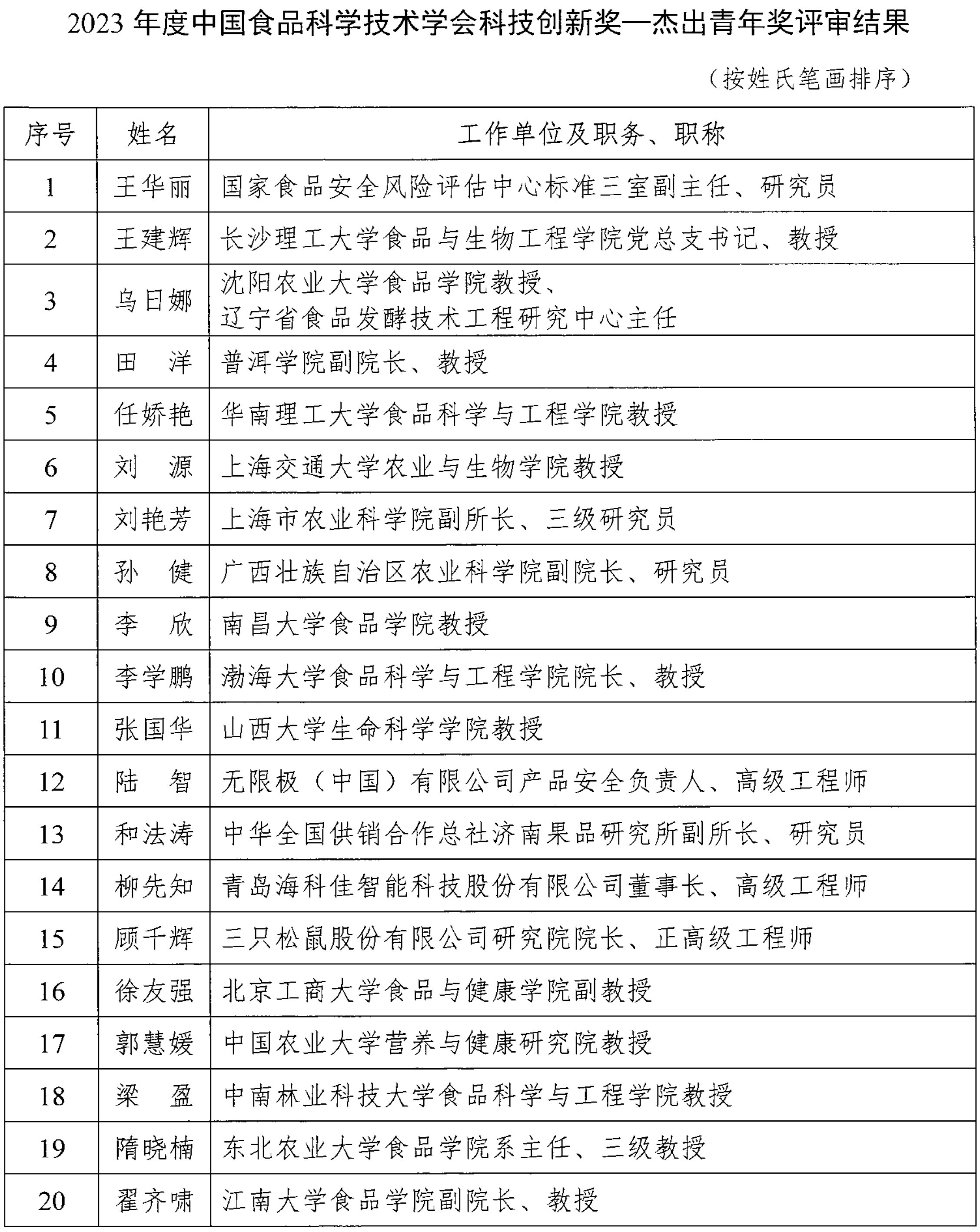 2023年度CIFST-科技創(chuàng)新獎評審結(jié)果公示-4