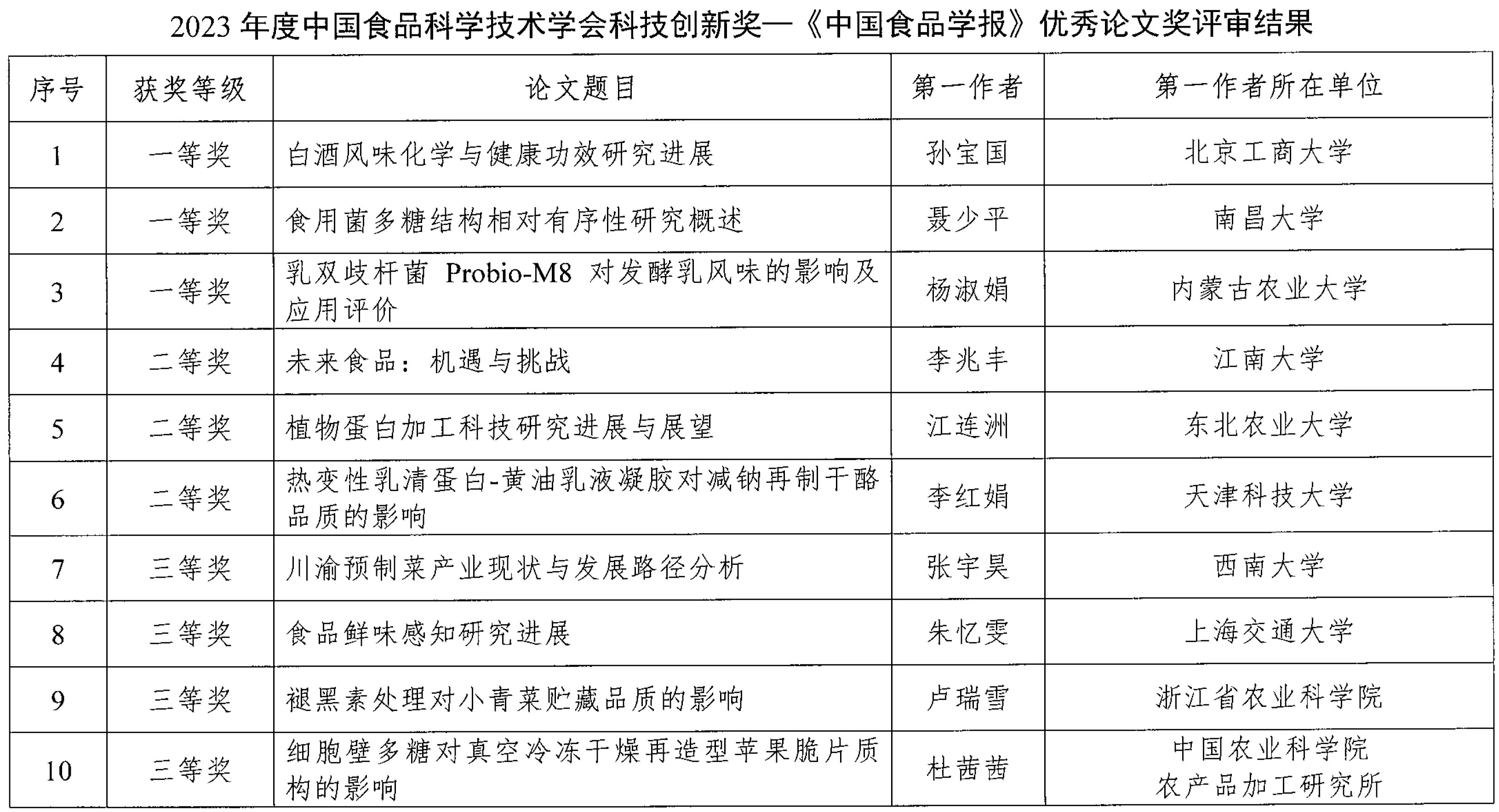 2023年度CIFST-科技創(chuàng)新獎評審結(jié)果公示-5