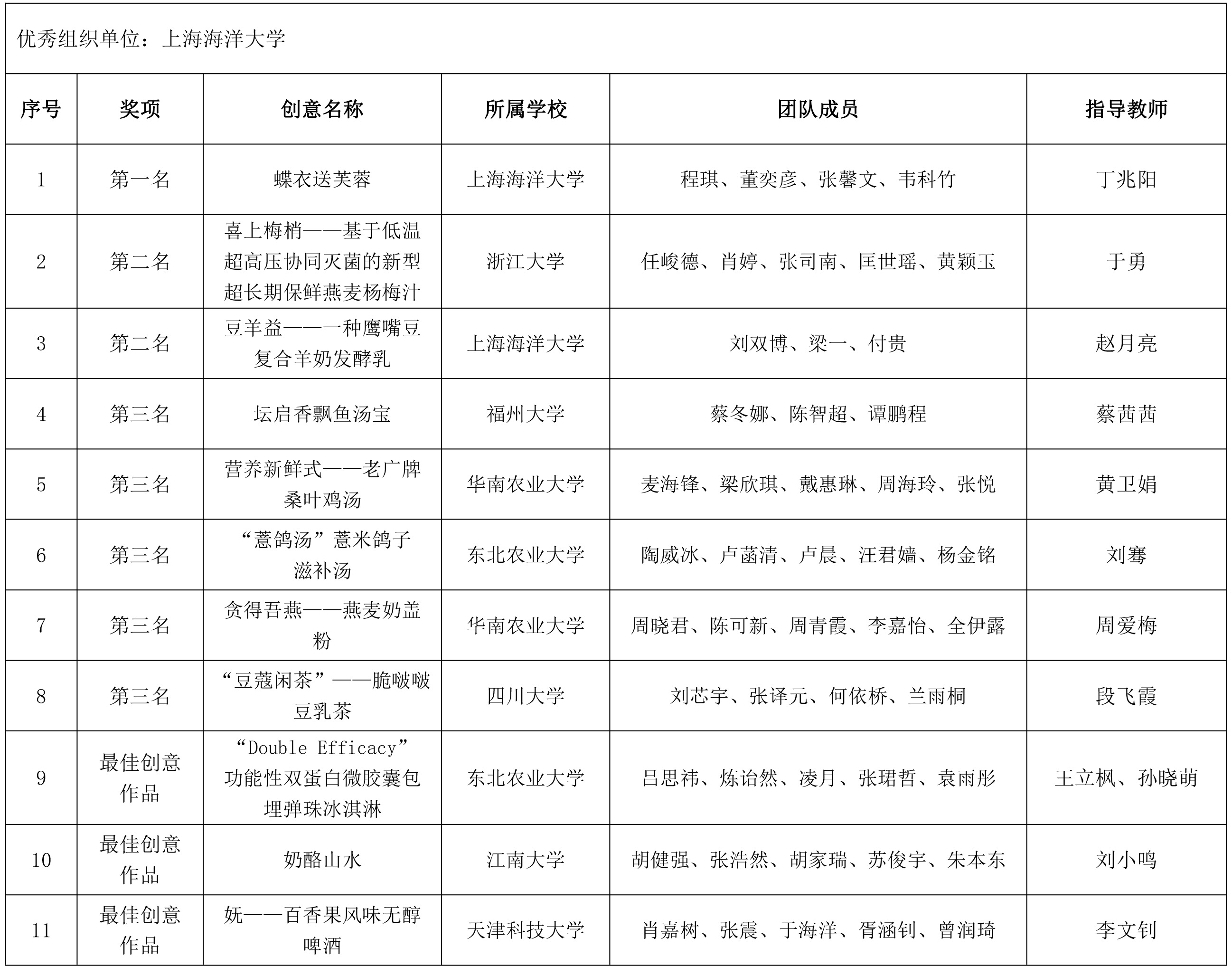 第十屆IFF營(yíng)養(yǎng)與健康學(xué)生創(chuàng)新大賽終評(píng)結(jié)果公示-1