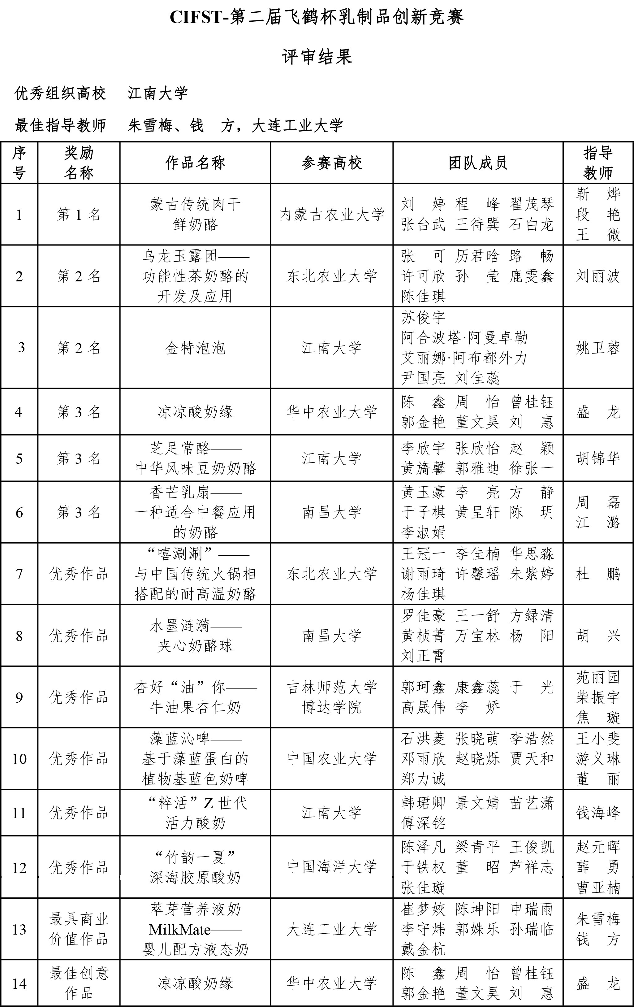 CIFST-第二屆“飛鶴杯”乳制品創(chuàng)新競賽結(jié)果公布-0928-2