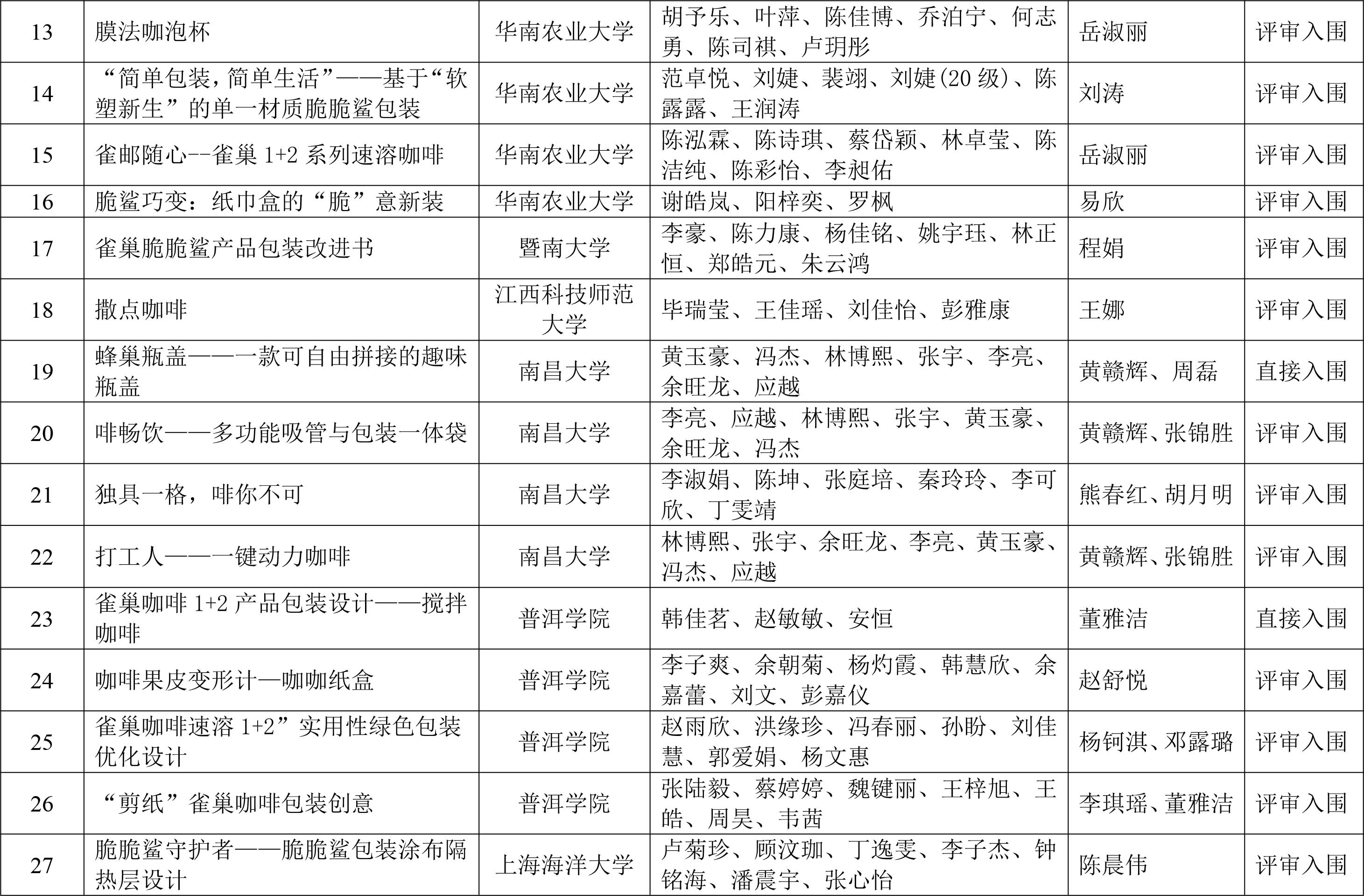 CIFST-第二屆“雀巢杯”學生創(chuàng)新競賽初賽結果揭曉-3