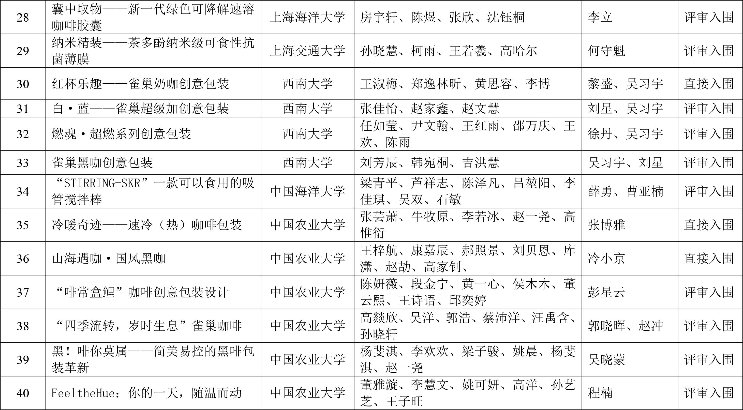 CIFST-第二屆“雀巢杯”學生創(chuàng)新競賽初賽結果揭曉-4