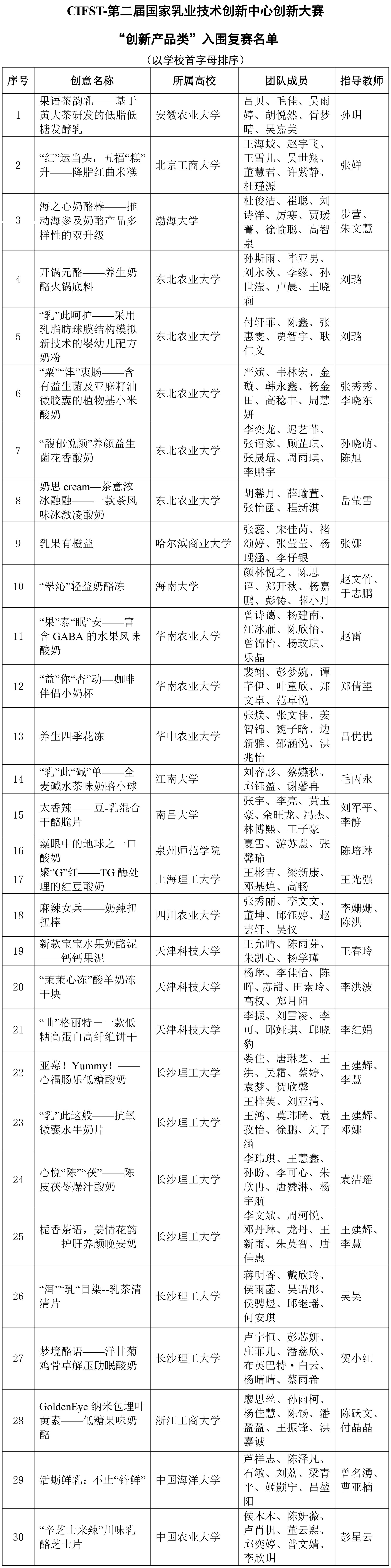 CIFST-第二屆國家乳業(yè)技術(shù)創(chuàng)新中心創(chuàng)新大賽“創(chuàng)新產(chǎn)品類”初賽結(jié)果揭曉-1