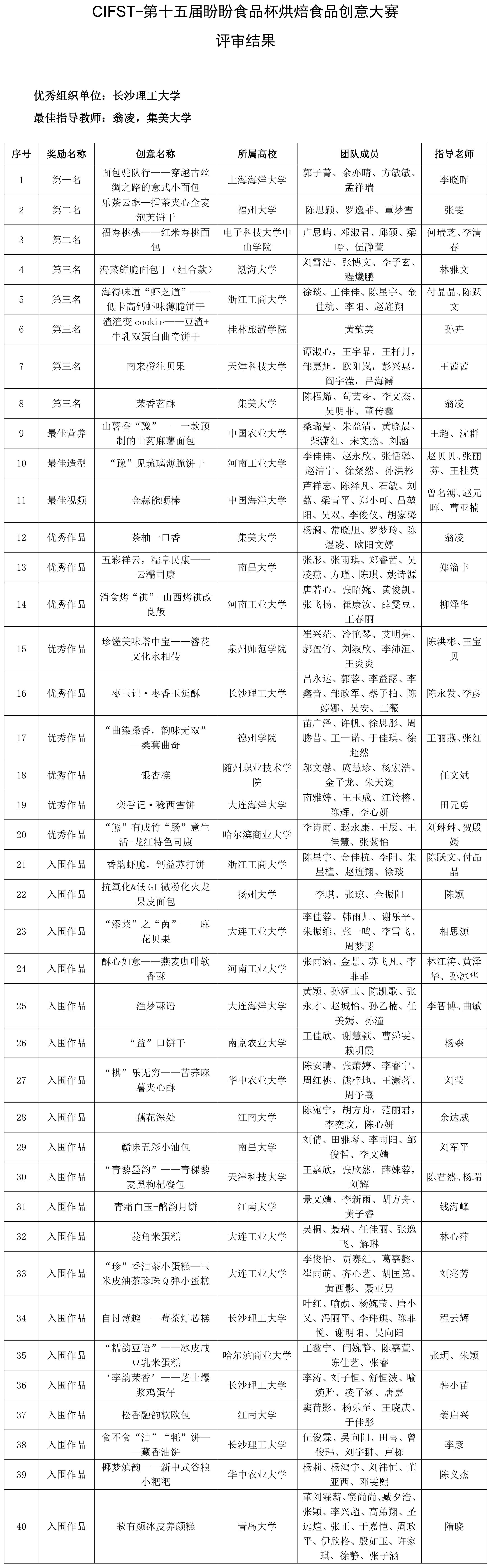 CIFST-第十五屆盼盼食品杯烘焙食品創(chuàng)意大賽評(píng)審結(jié)果-1