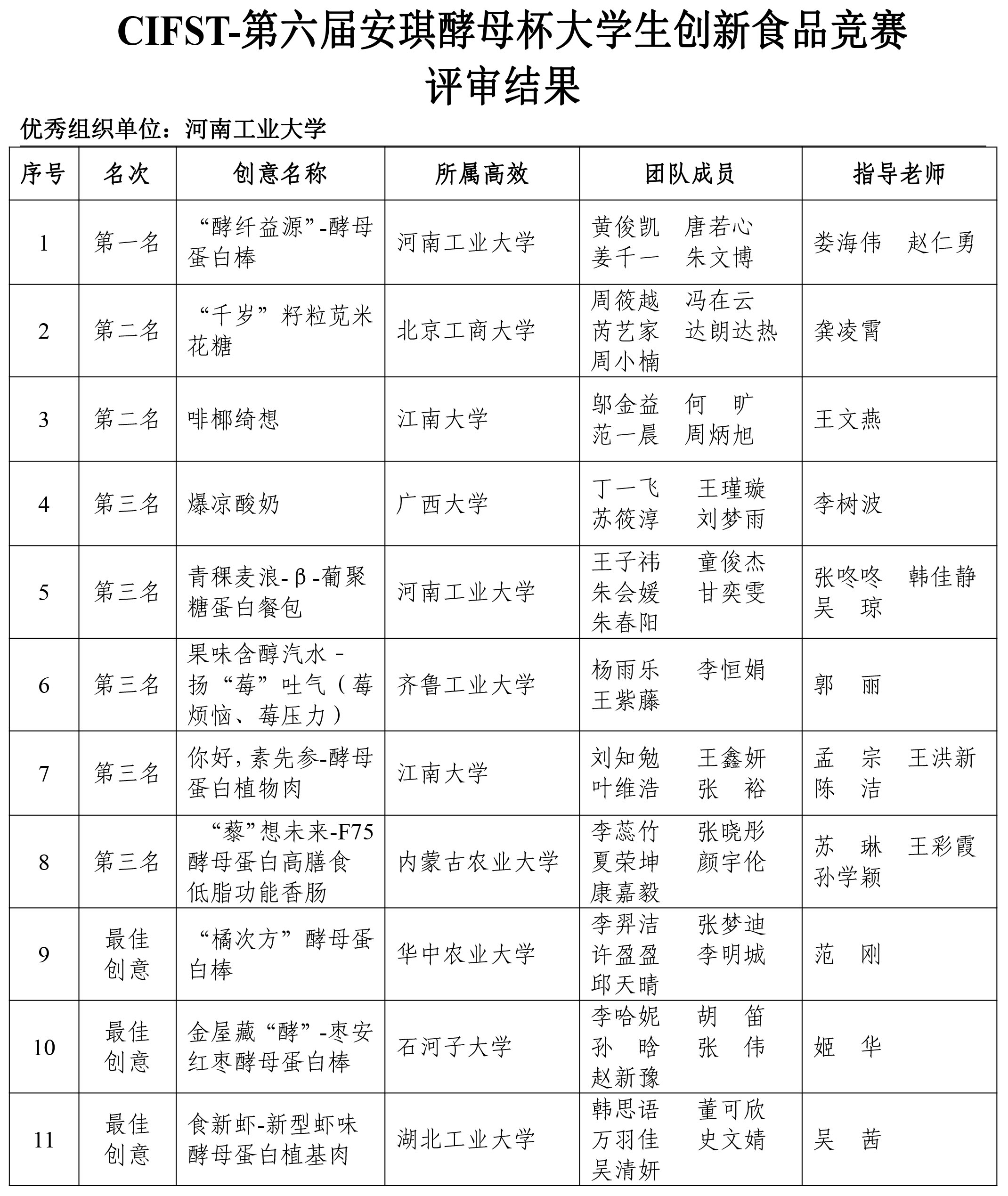 第六屆安琪酵母學(xué)生競(jìng)賽評(píng)審結(jié)果-2
