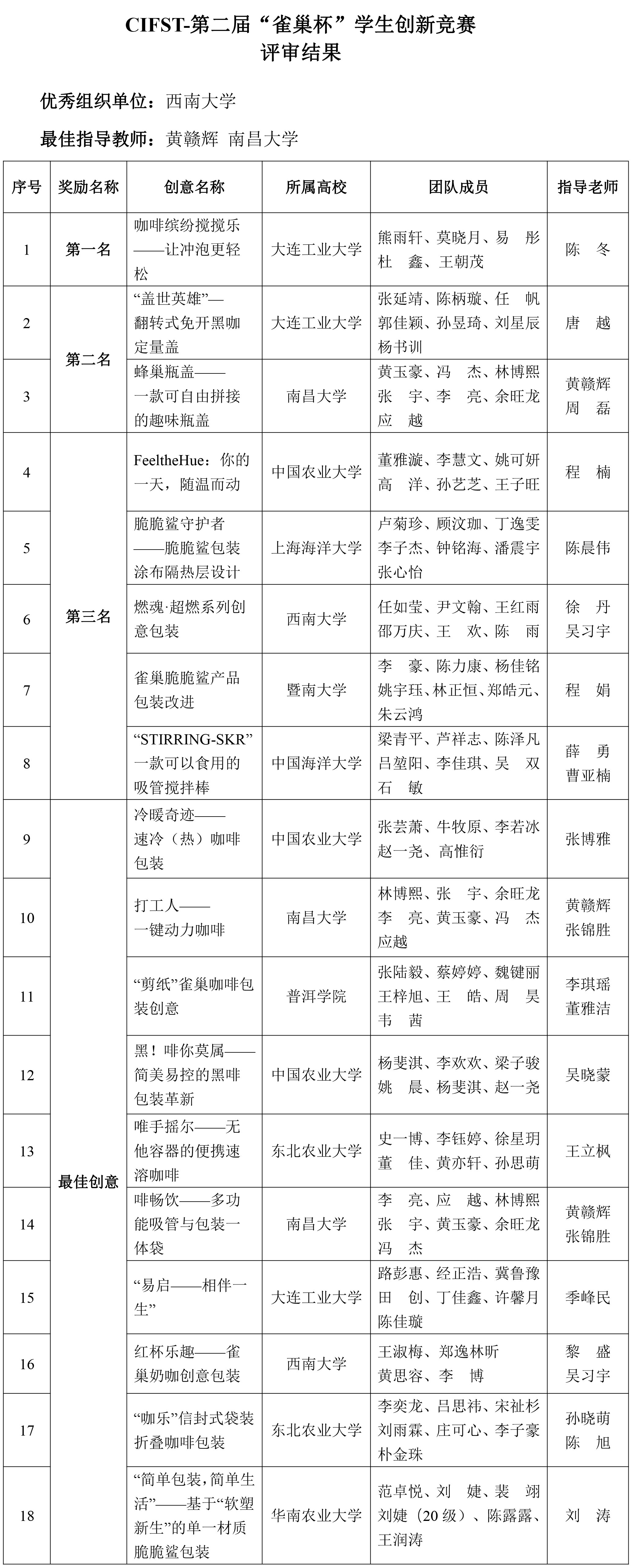CIFST-第二屆“雀巢杯”學(xué)生創(chuàng)新競賽——評(píng)審結(jié)果-2