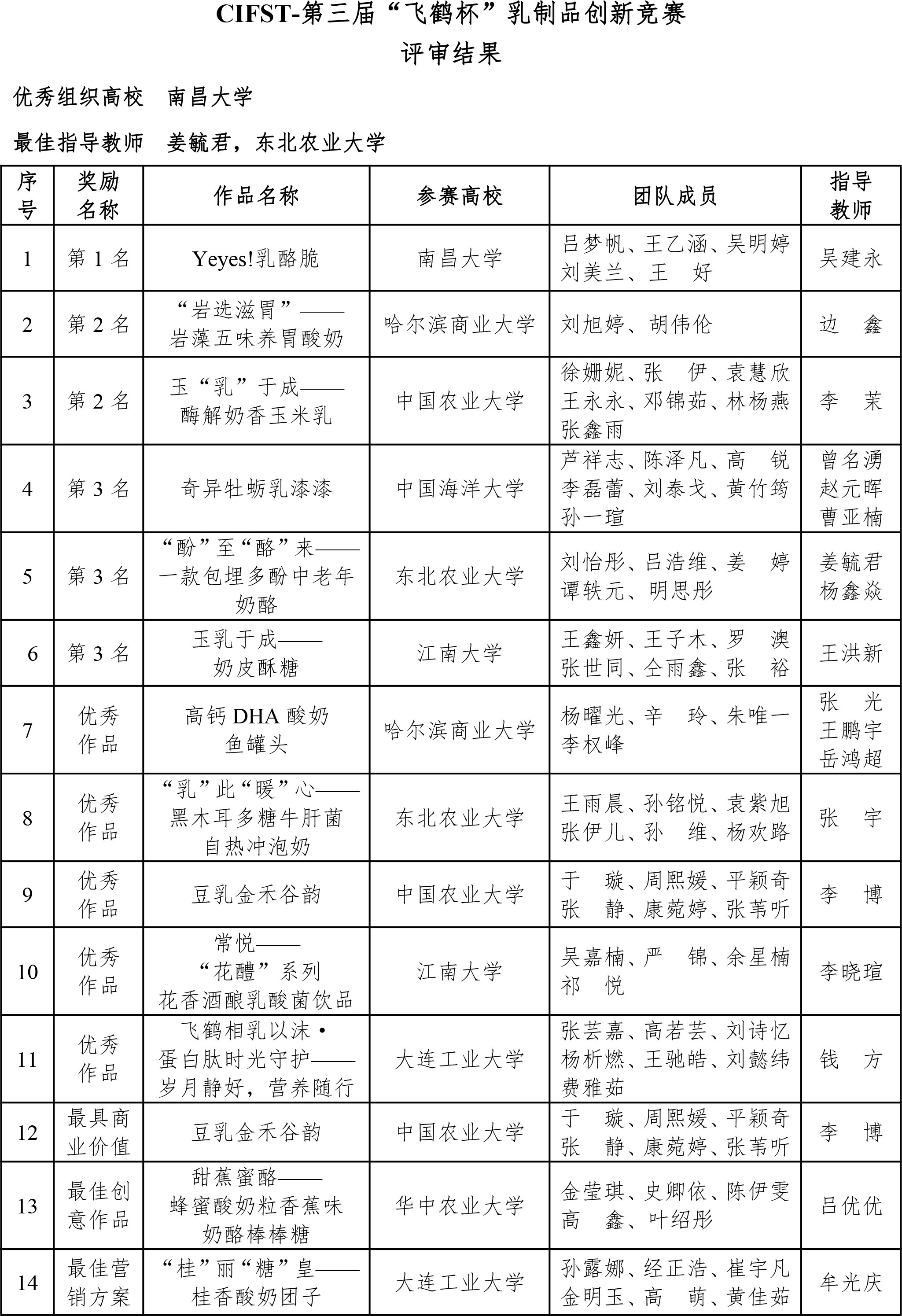 CIFST-第三屆“飛鶴杯”乳制品創(chuàng)新競賽結(jié)果公布-0927-2