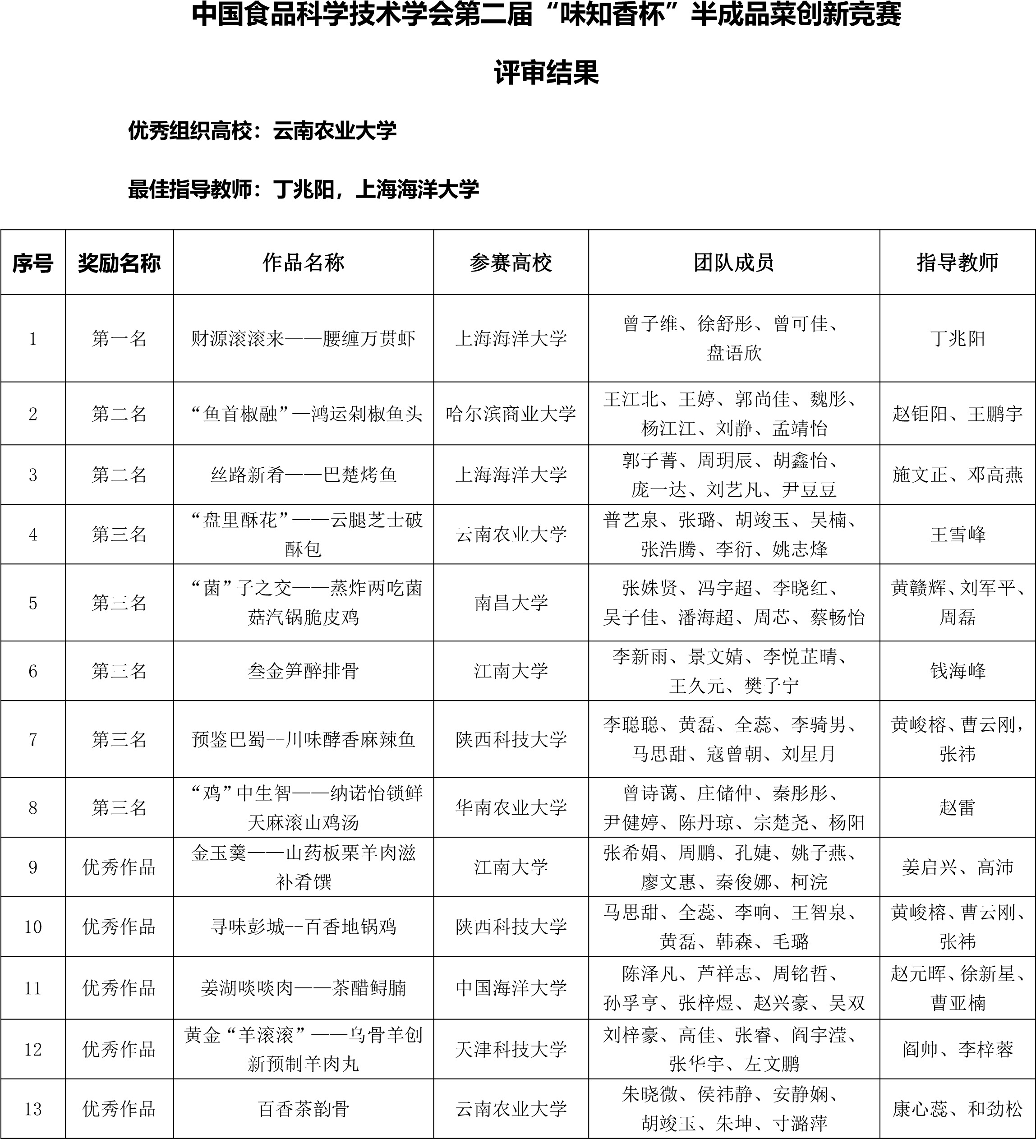 味知香競(jìng)賽結(jié)果公示(1)-2