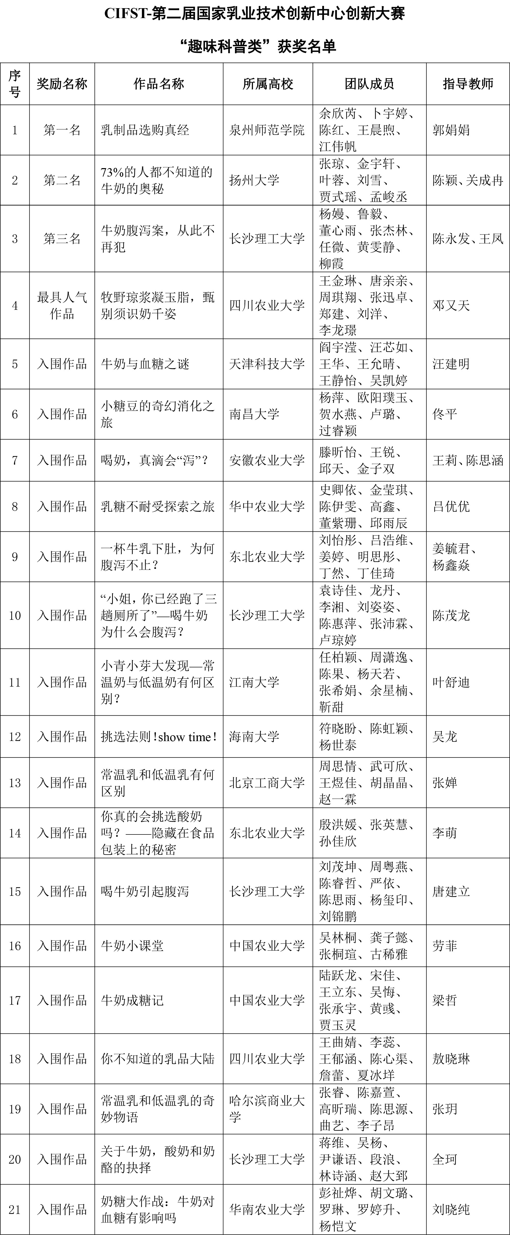 CIFST-第二屆國家乳業(yè)技術(shù)創(chuàng)新中心創(chuàng)新大賽“趣味科普類”終評結(jié)果揭曉-1