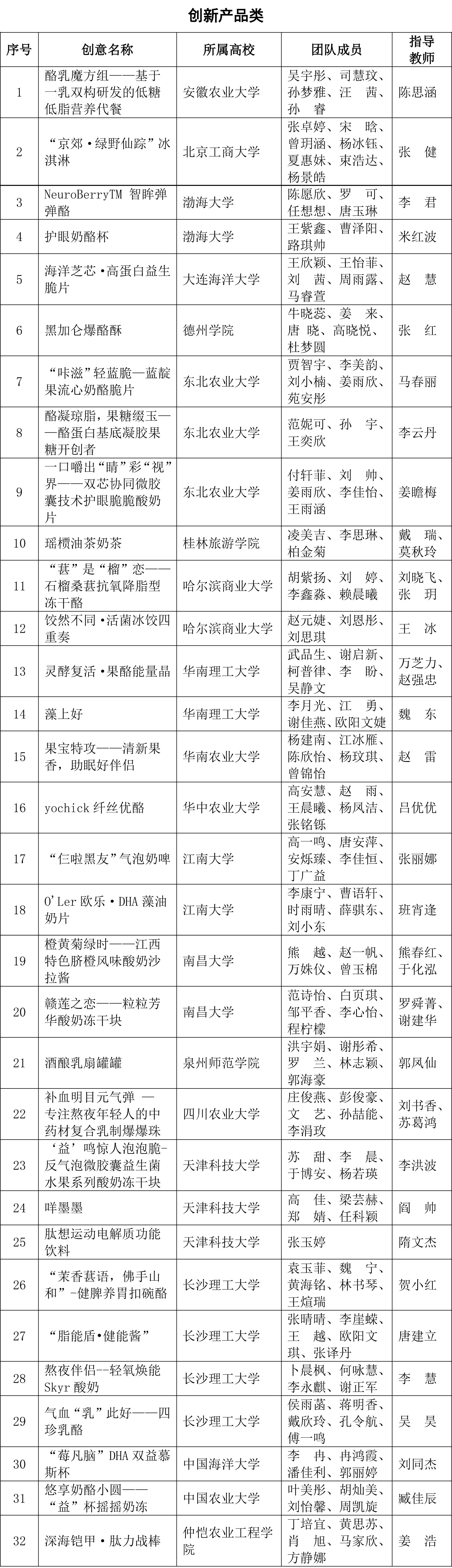 CIFST-第三屆國家乳業(yè)技術(shù)創(chuàng)新中心創(chuàng)新大賽入圍復(fù)賽名單-1