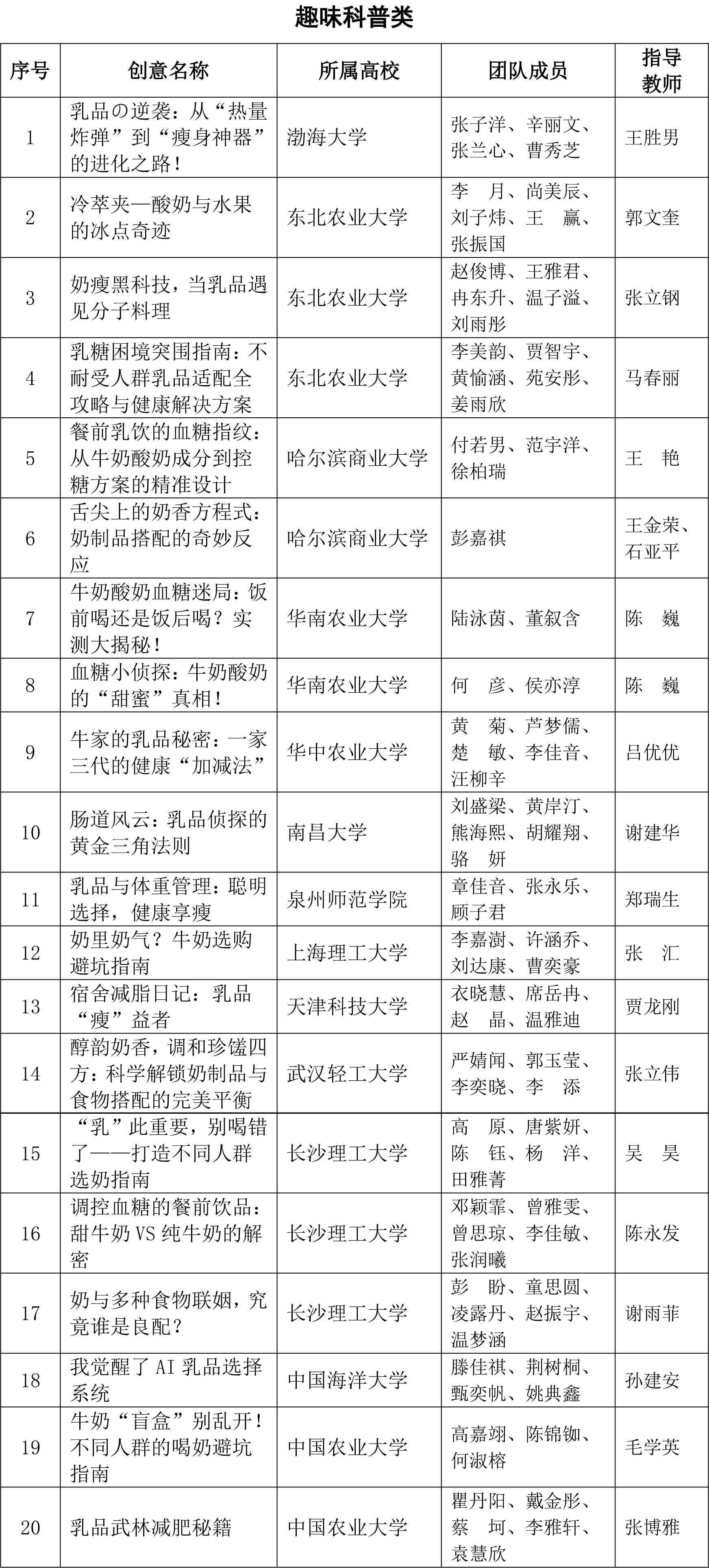 CIFST-第三屆國家乳業(yè)技術(shù)創(chuàng)新中心創(chuàng)新大賽入圍復(fù)賽名單-4