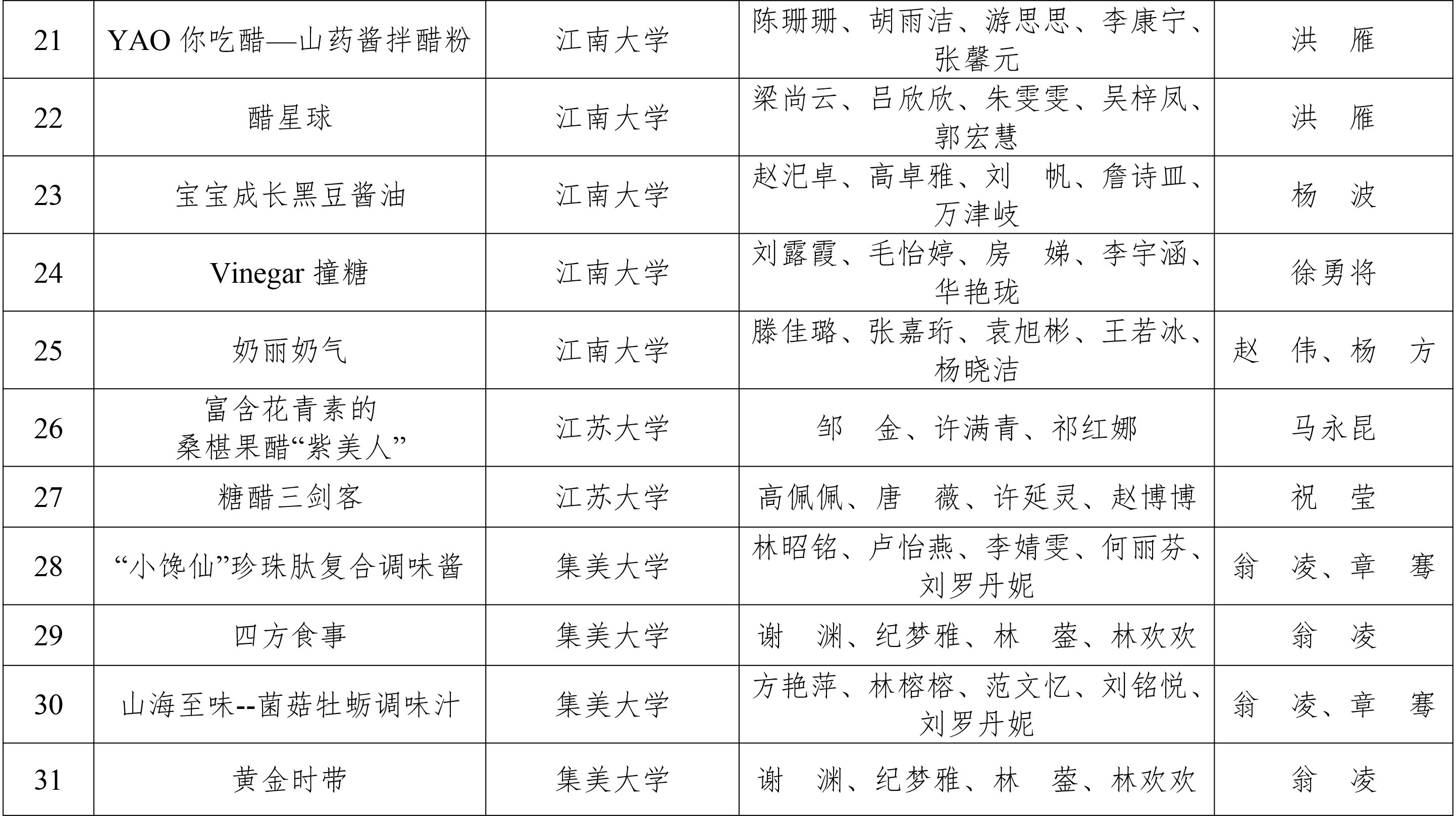 2020年度恒順香醋杯學(xué)生創(chuàng)新大賽-初賽結(jié)果揭曉-4.jpg